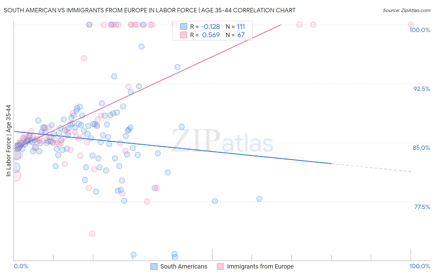South American vs Immigrants from Europe In Labor Force | Age 35-44