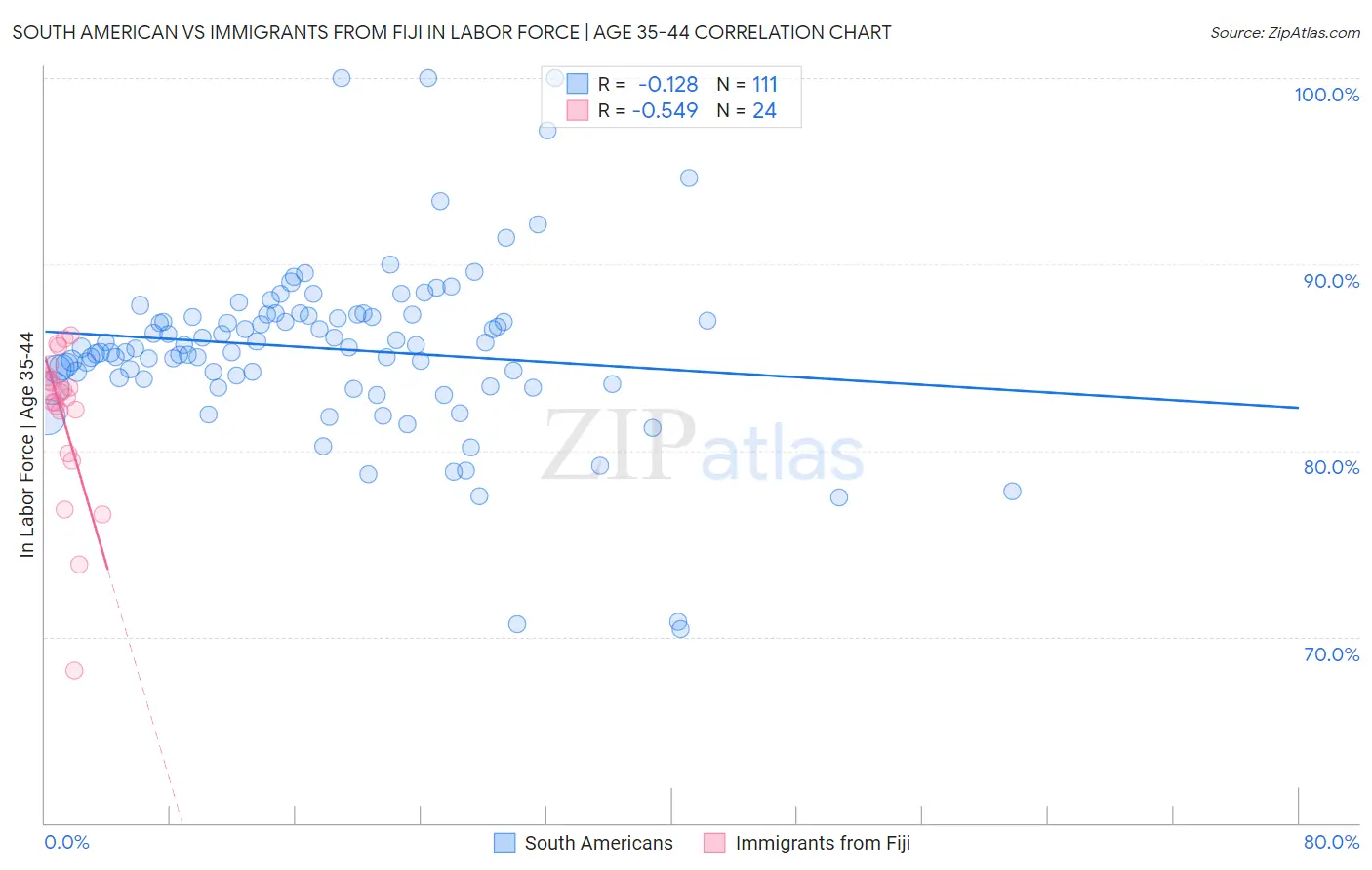 South American vs Immigrants from Fiji In Labor Force | Age 35-44