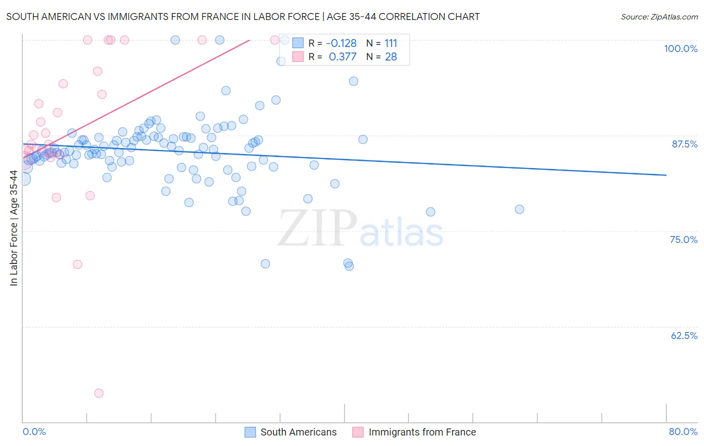 South American vs Immigrants from France In Labor Force | Age 35-44