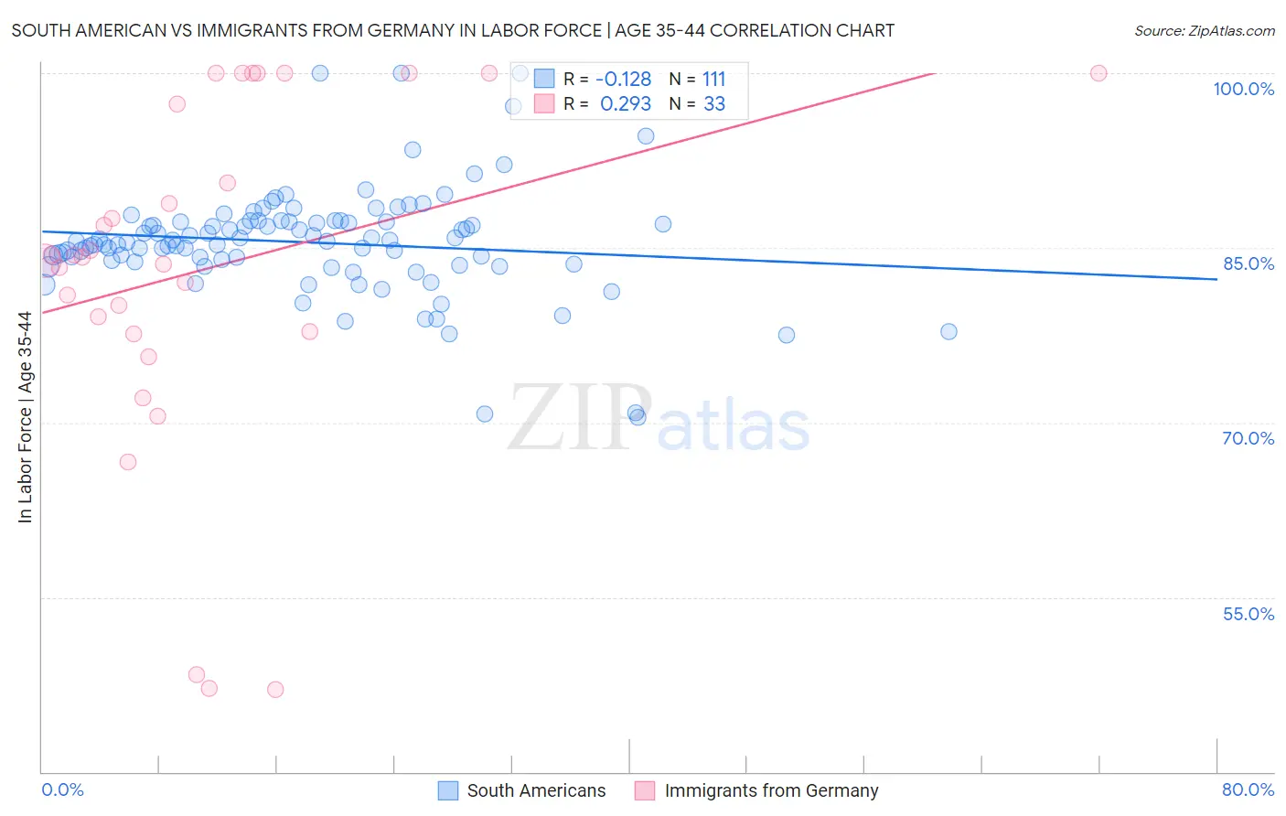 South American vs Immigrants from Germany In Labor Force | Age 35-44