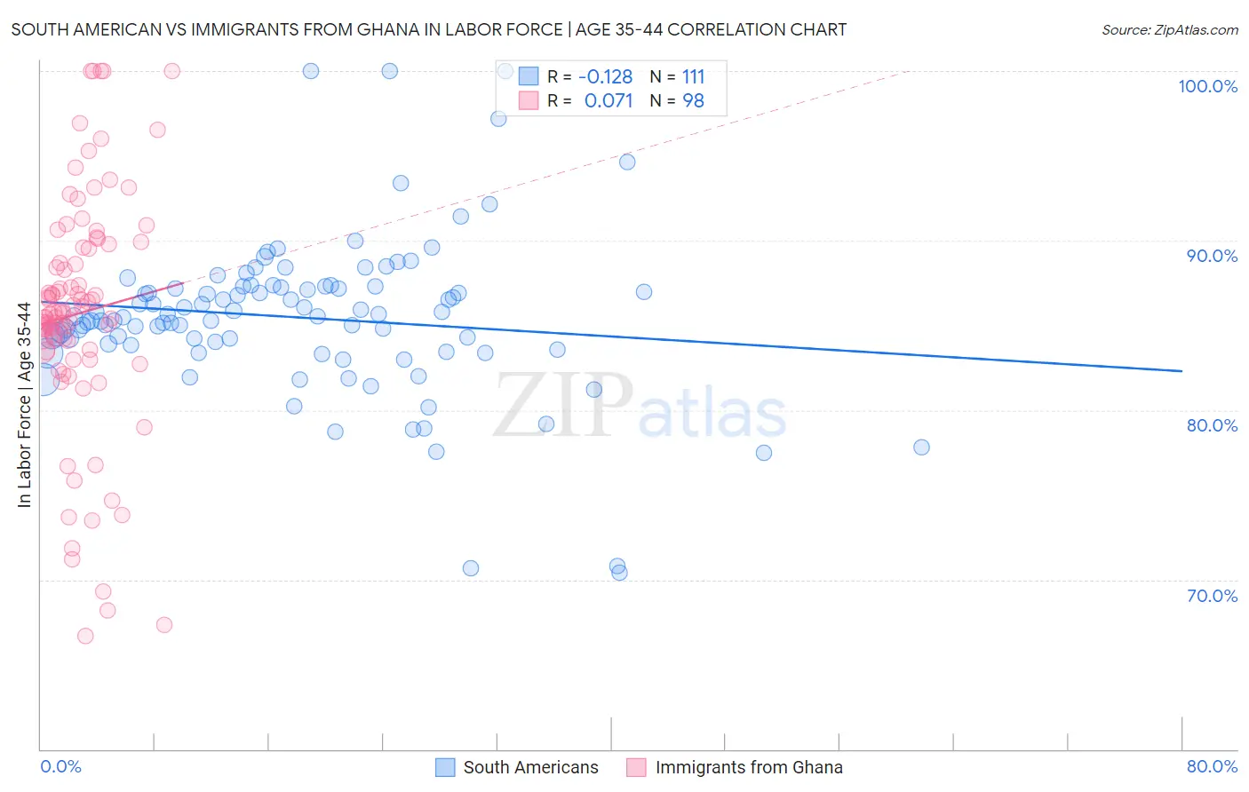 South American vs Immigrants from Ghana In Labor Force | Age 35-44