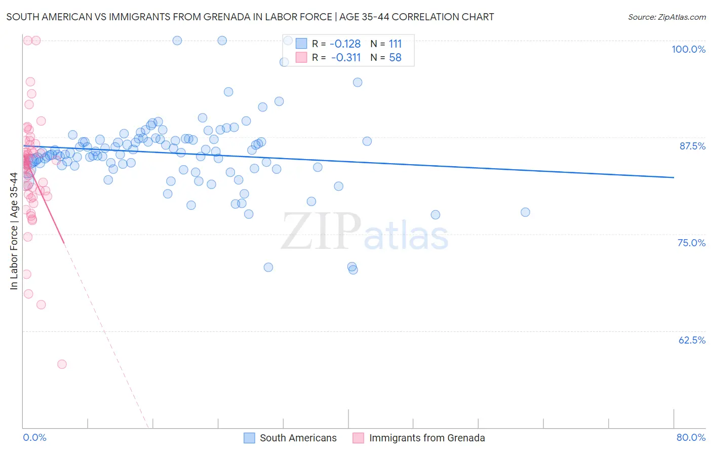 South American vs Immigrants from Grenada In Labor Force | Age 35-44