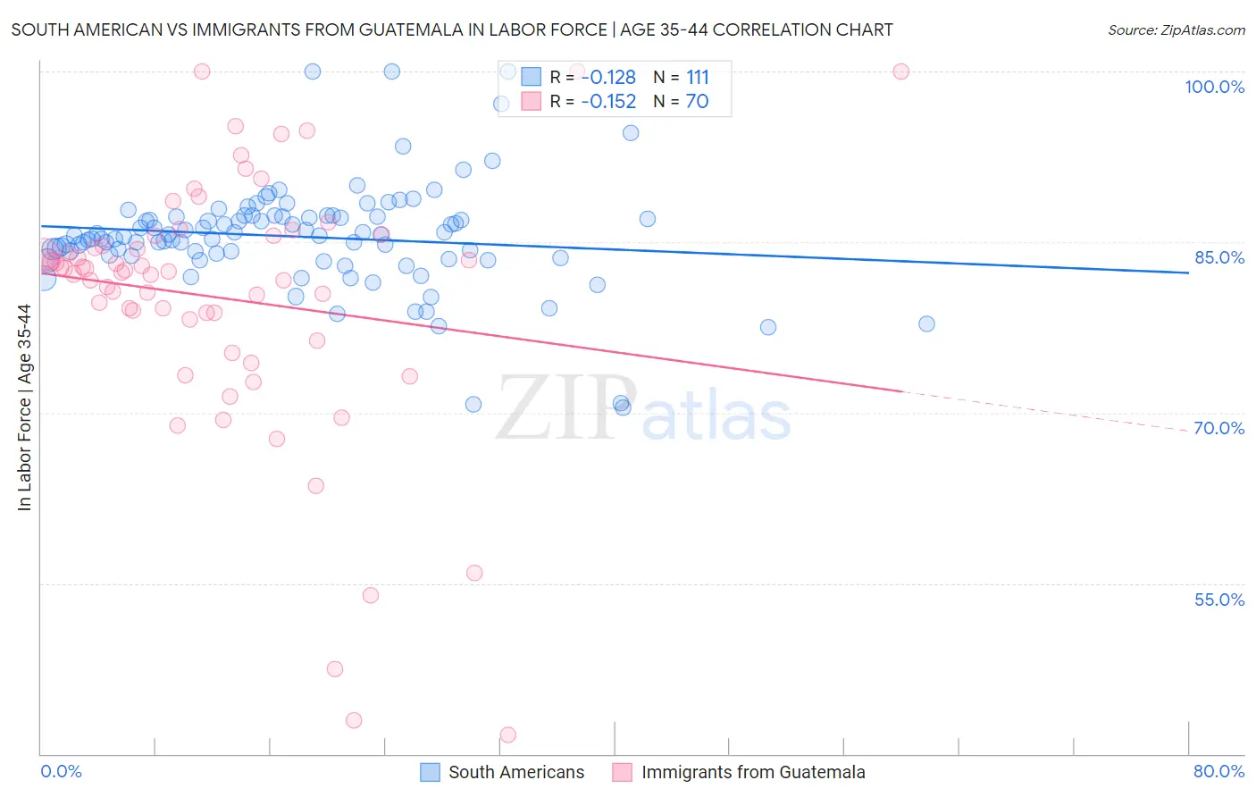 South American vs Immigrants from Guatemala In Labor Force | Age 35-44