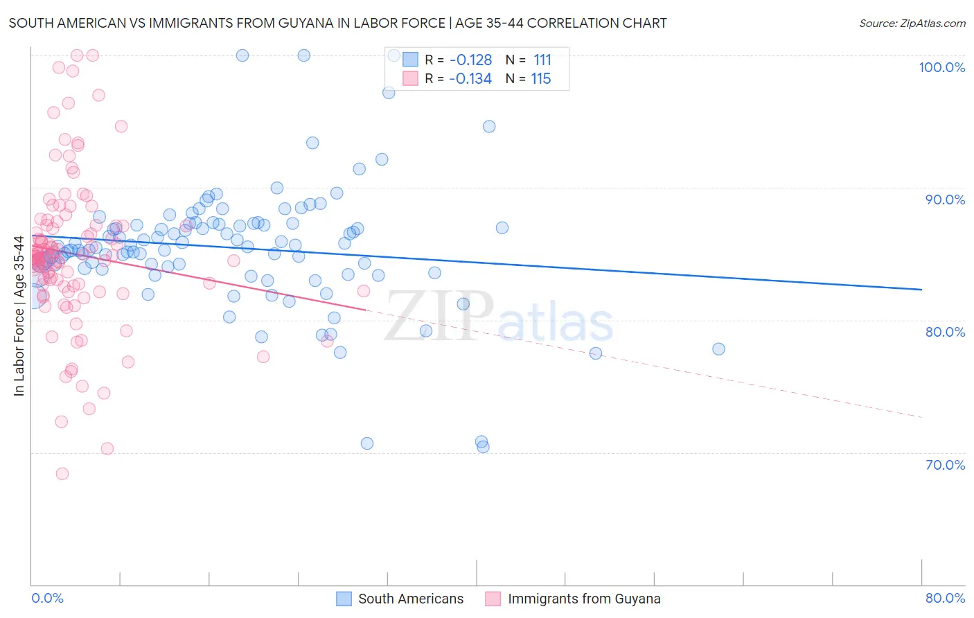 South American vs Immigrants from Guyana In Labor Force | Age 35-44