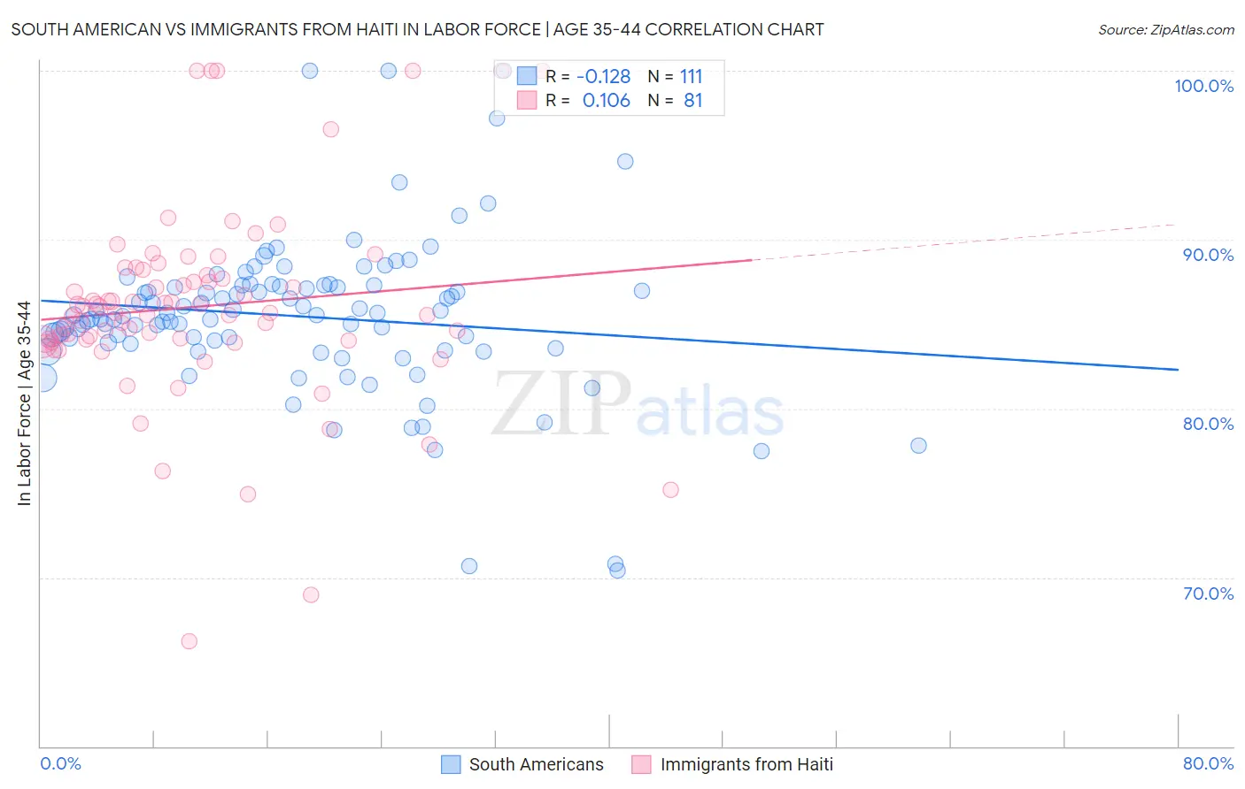 South American vs Immigrants from Haiti In Labor Force | Age 35-44