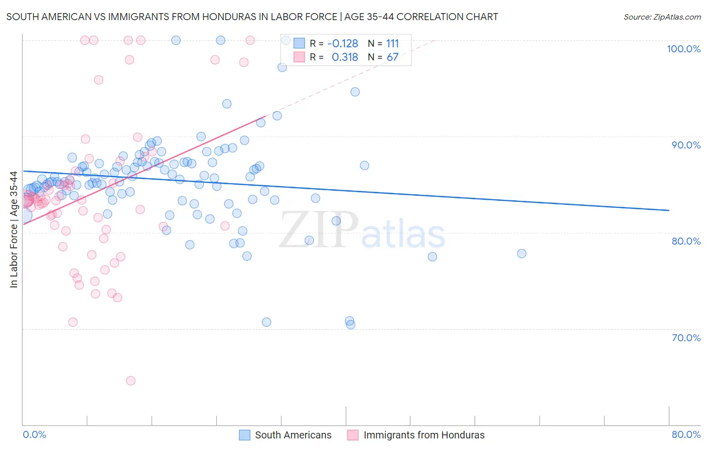 South American vs Immigrants from Honduras In Labor Force | Age 35-44