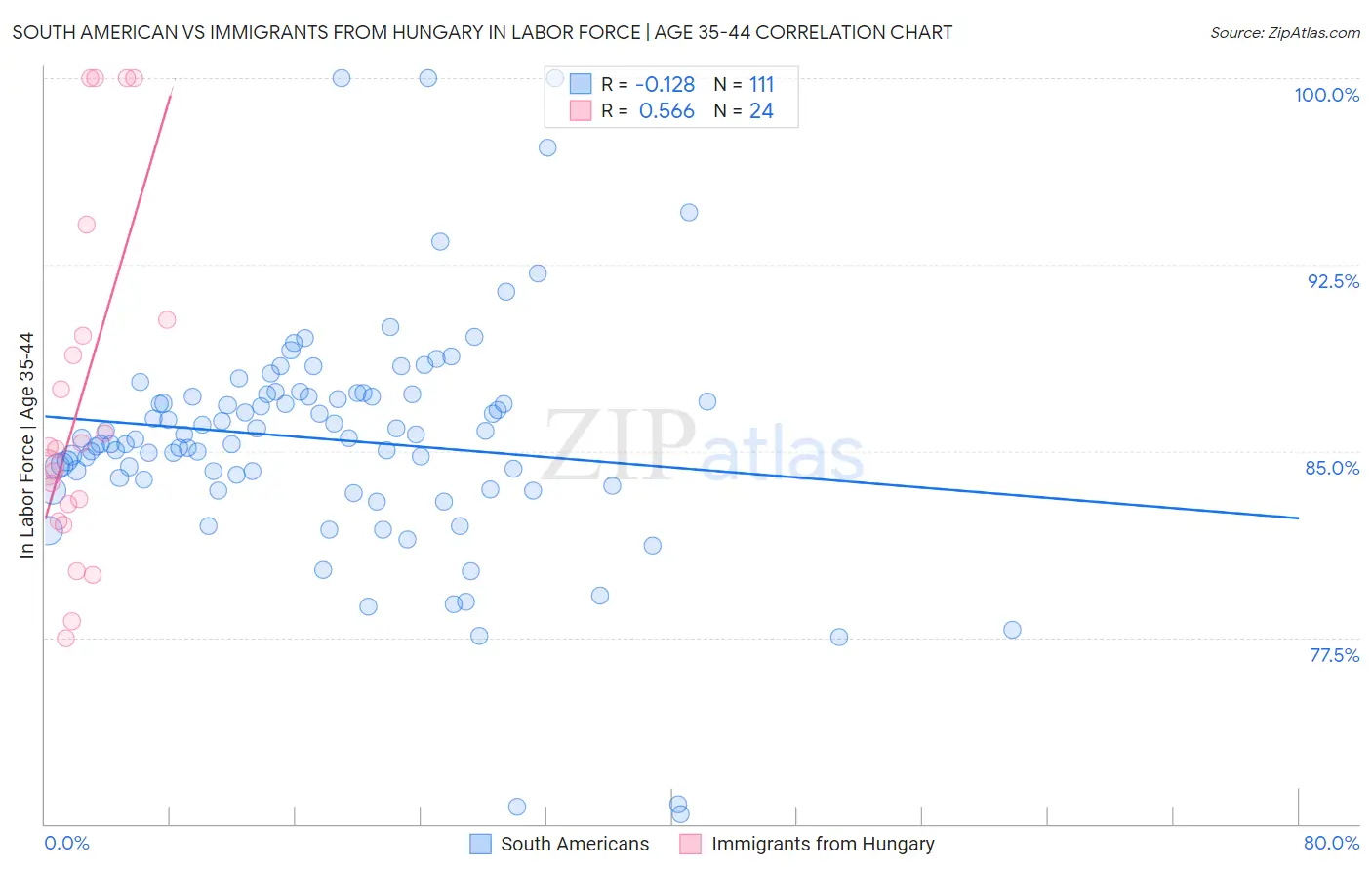 South American vs Immigrants from Hungary In Labor Force | Age 35-44