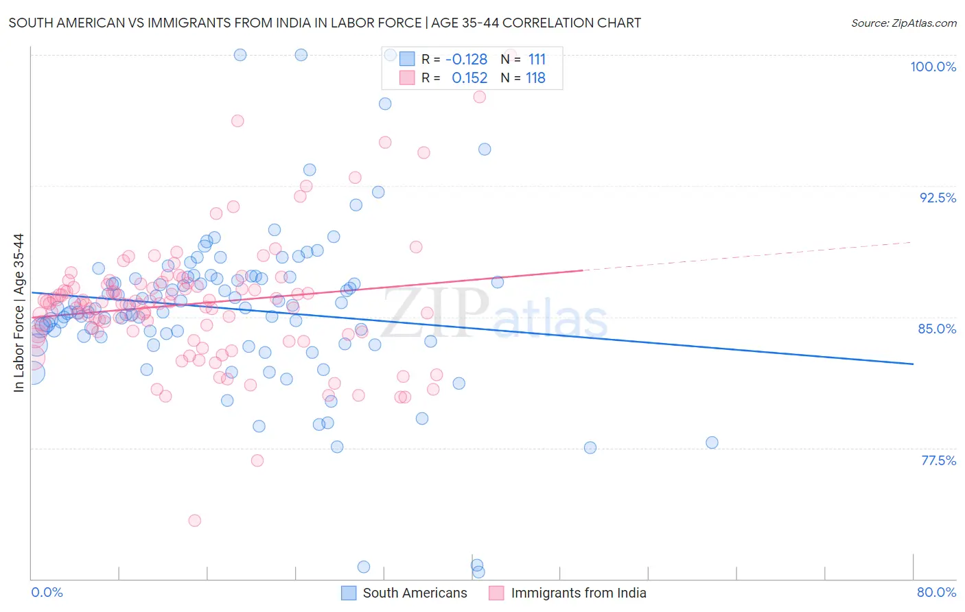 South American vs Immigrants from India In Labor Force | Age 35-44