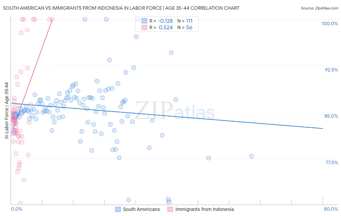 South American vs Immigrants from Indonesia In Labor Force | Age 35-44