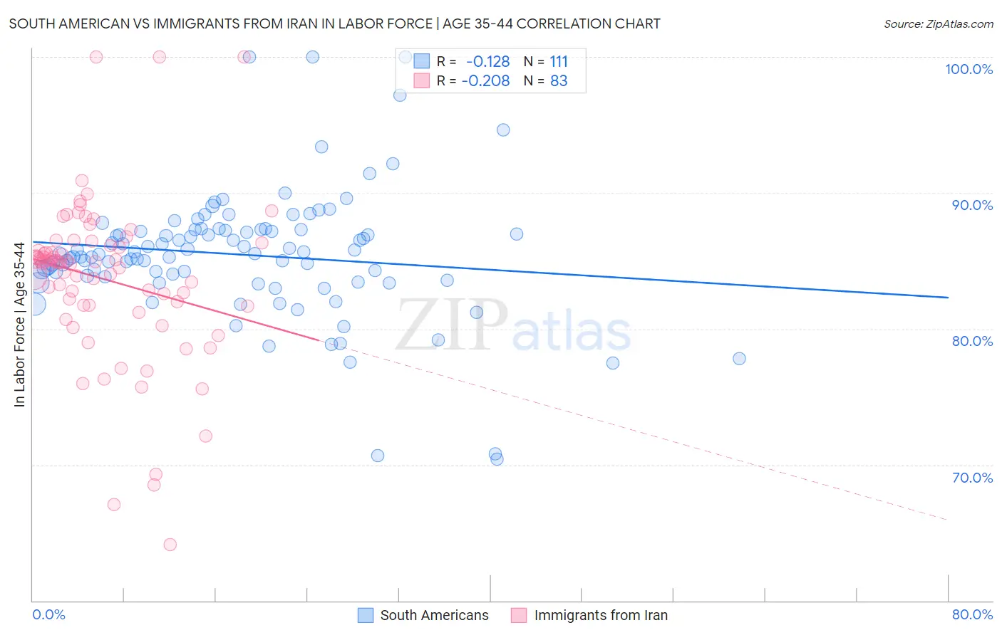 South American vs Immigrants from Iran In Labor Force | Age 35-44