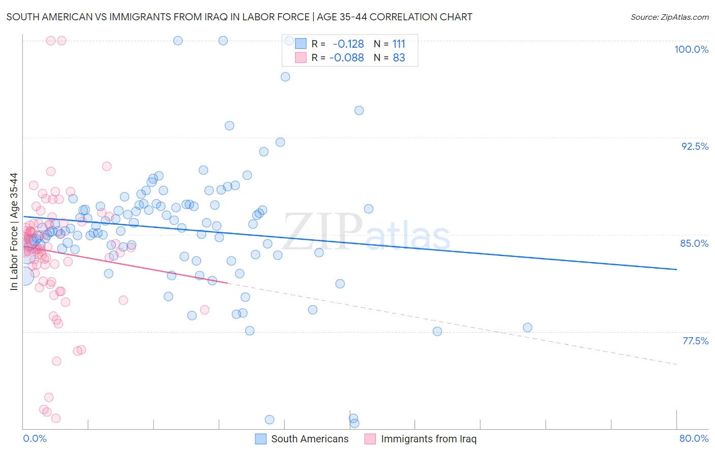 South American vs Immigrants from Iraq In Labor Force | Age 35-44