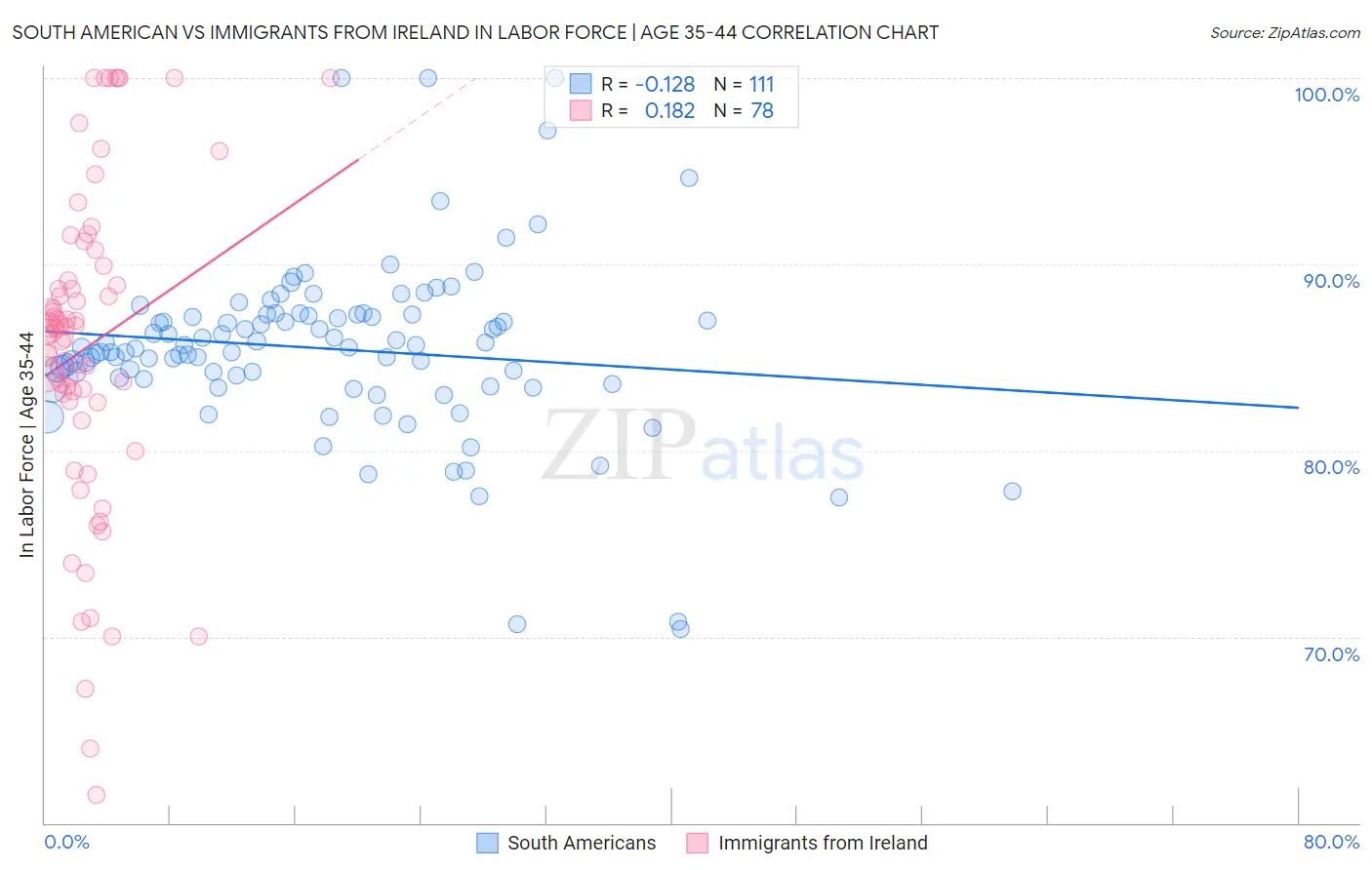 South American vs Immigrants from Ireland In Labor Force | Age 35-44