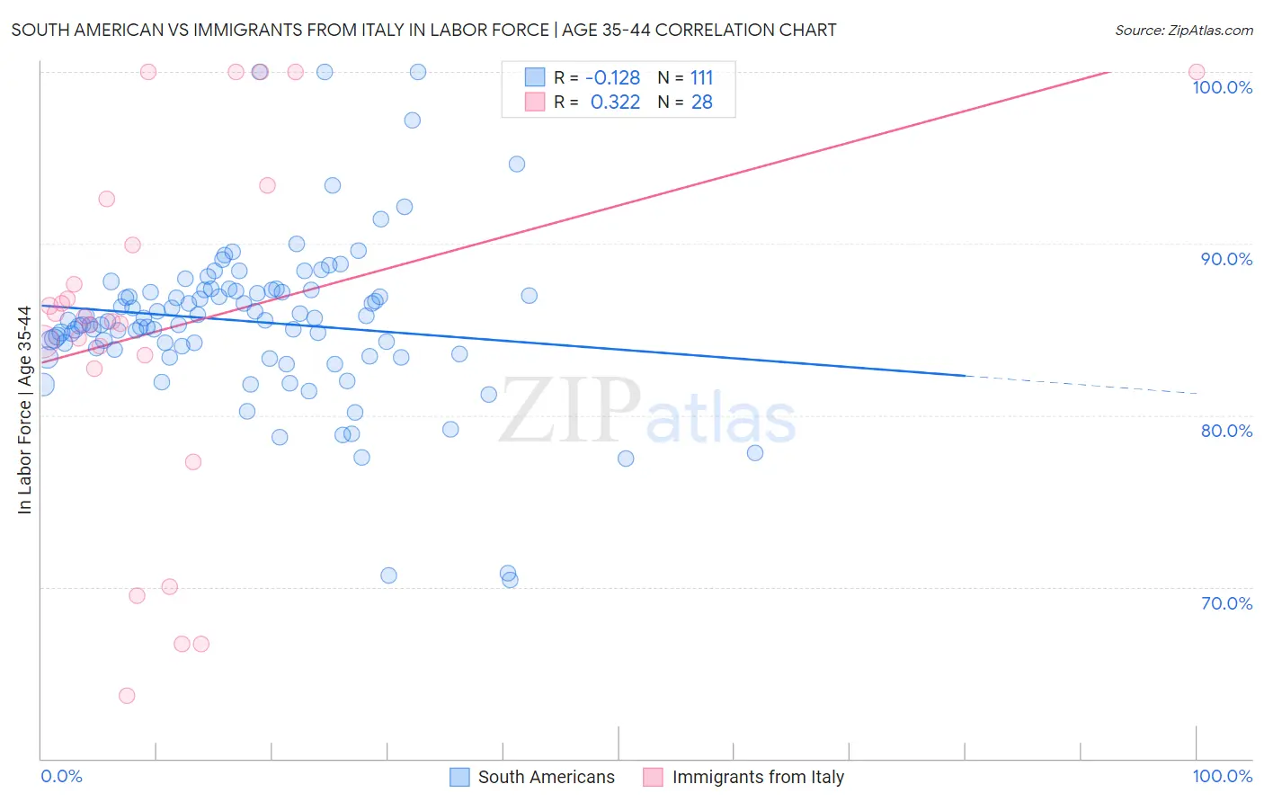 South American vs Immigrants from Italy In Labor Force | Age 35-44