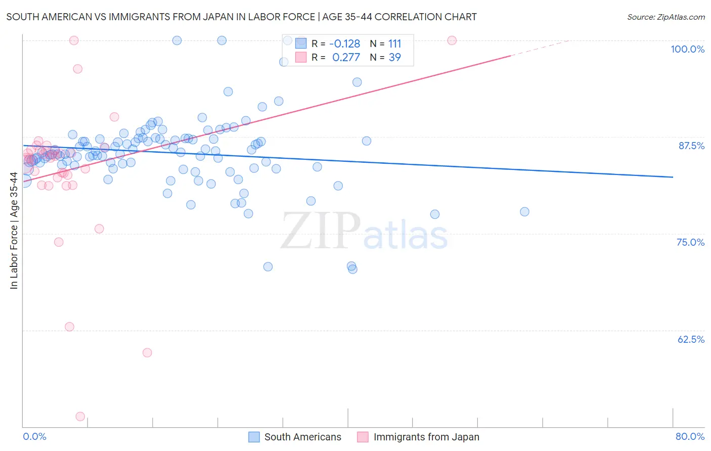 South American vs Immigrants from Japan In Labor Force | Age 35-44