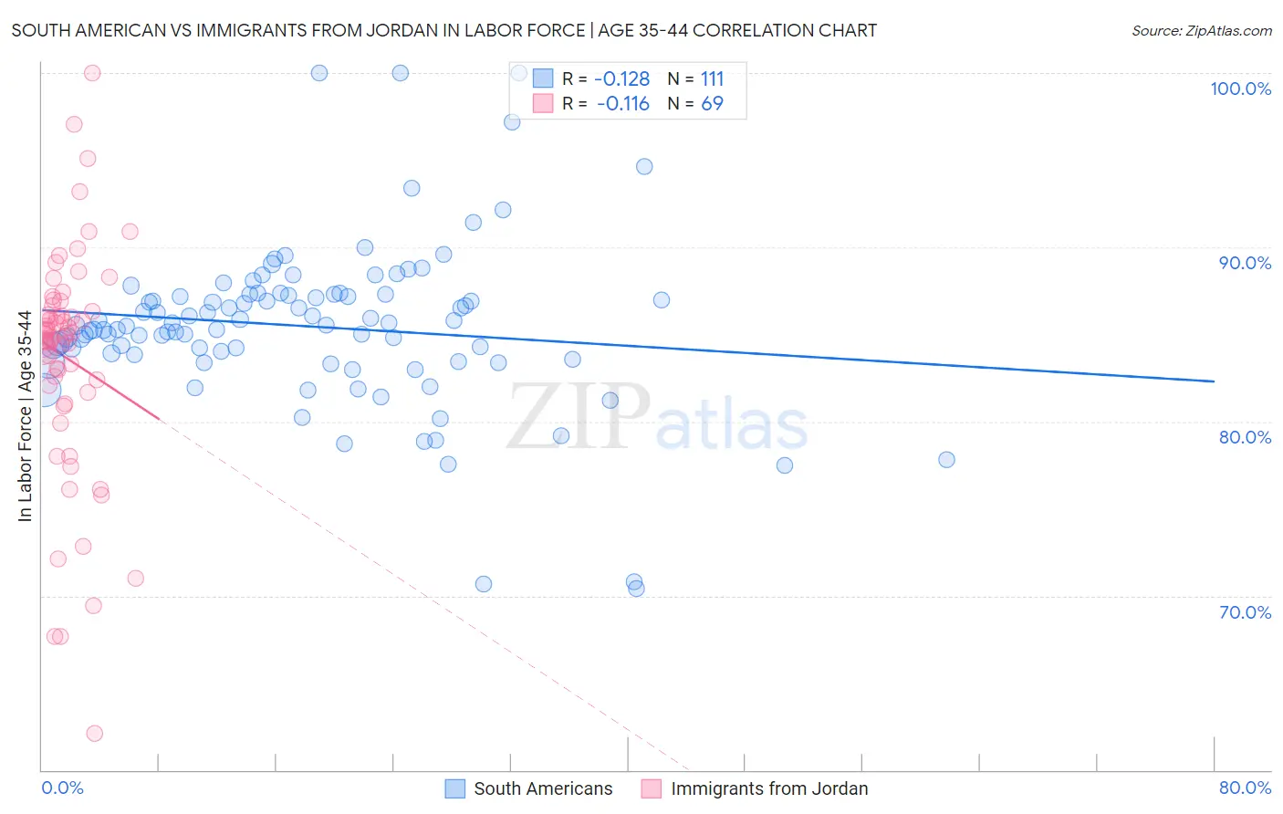 South American vs Immigrants from Jordan In Labor Force | Age 35-44