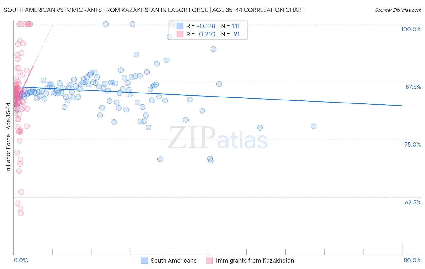 South American vs Immigrants from Kazakhstan In Labor Force | Age 35-44