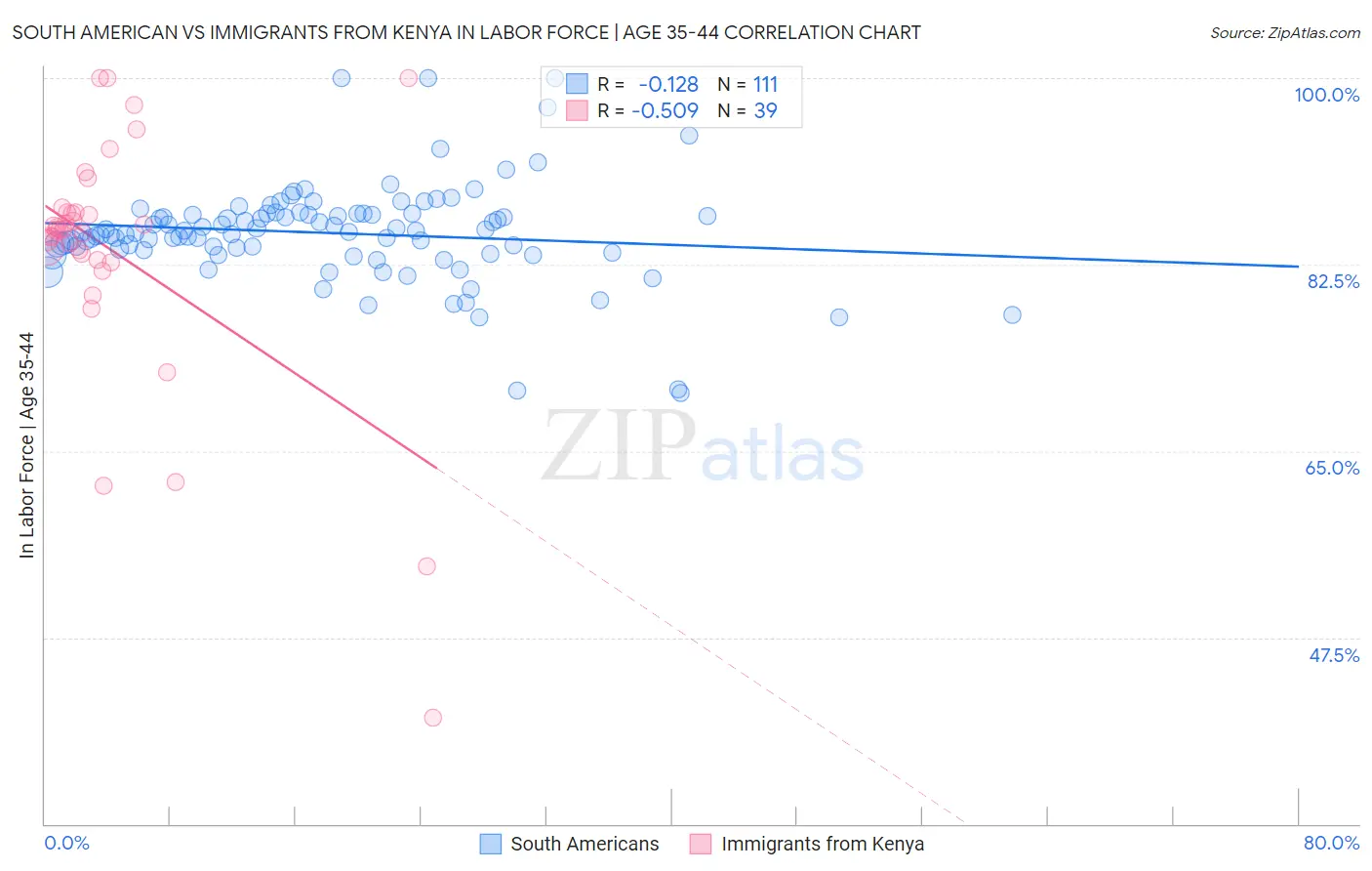 South American vs Immigrants from Kenya In Labor Force | Age 35-44