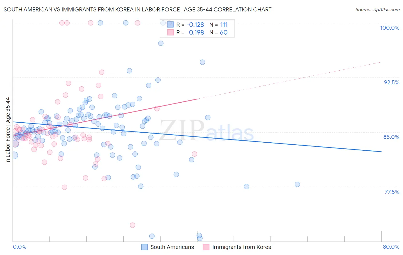 South American vs Immigrants from Korea In Labor Force | Age 35-44