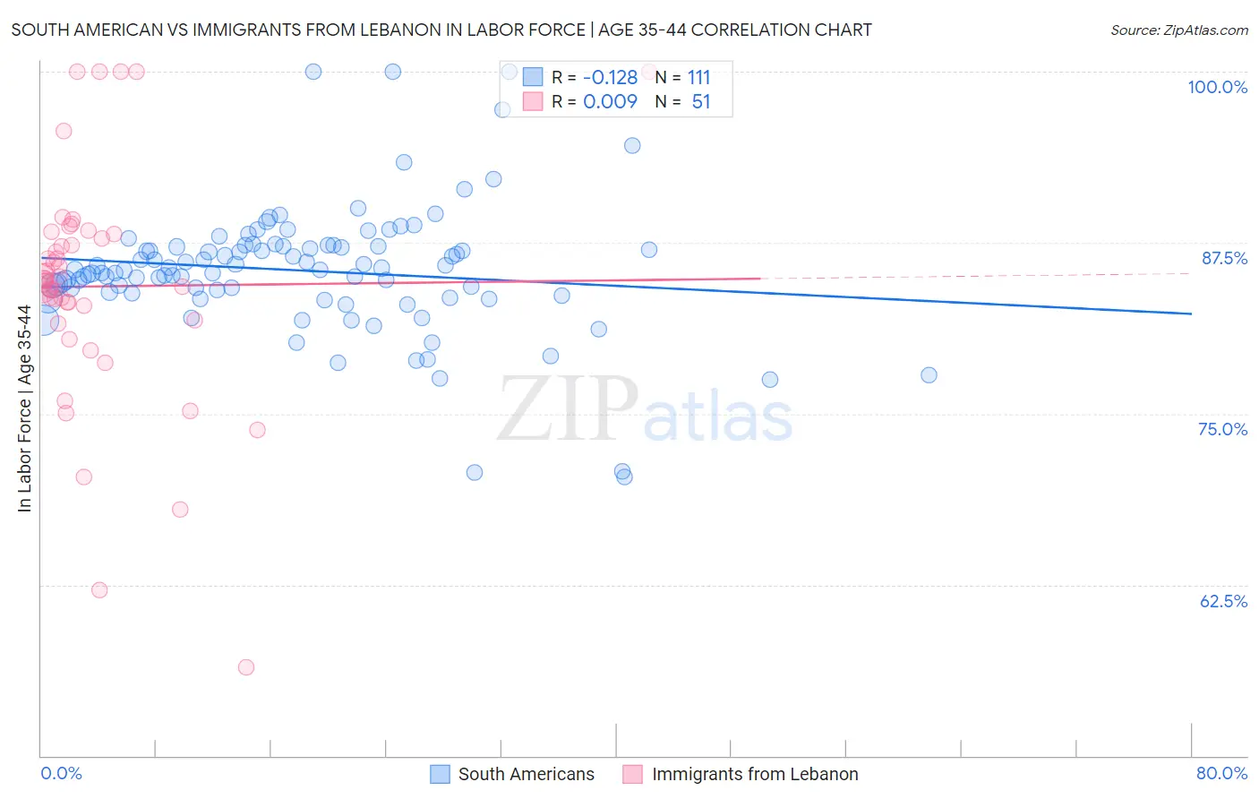 South American vs Immigrants from Lebanon In Labor Force | Age 35-44