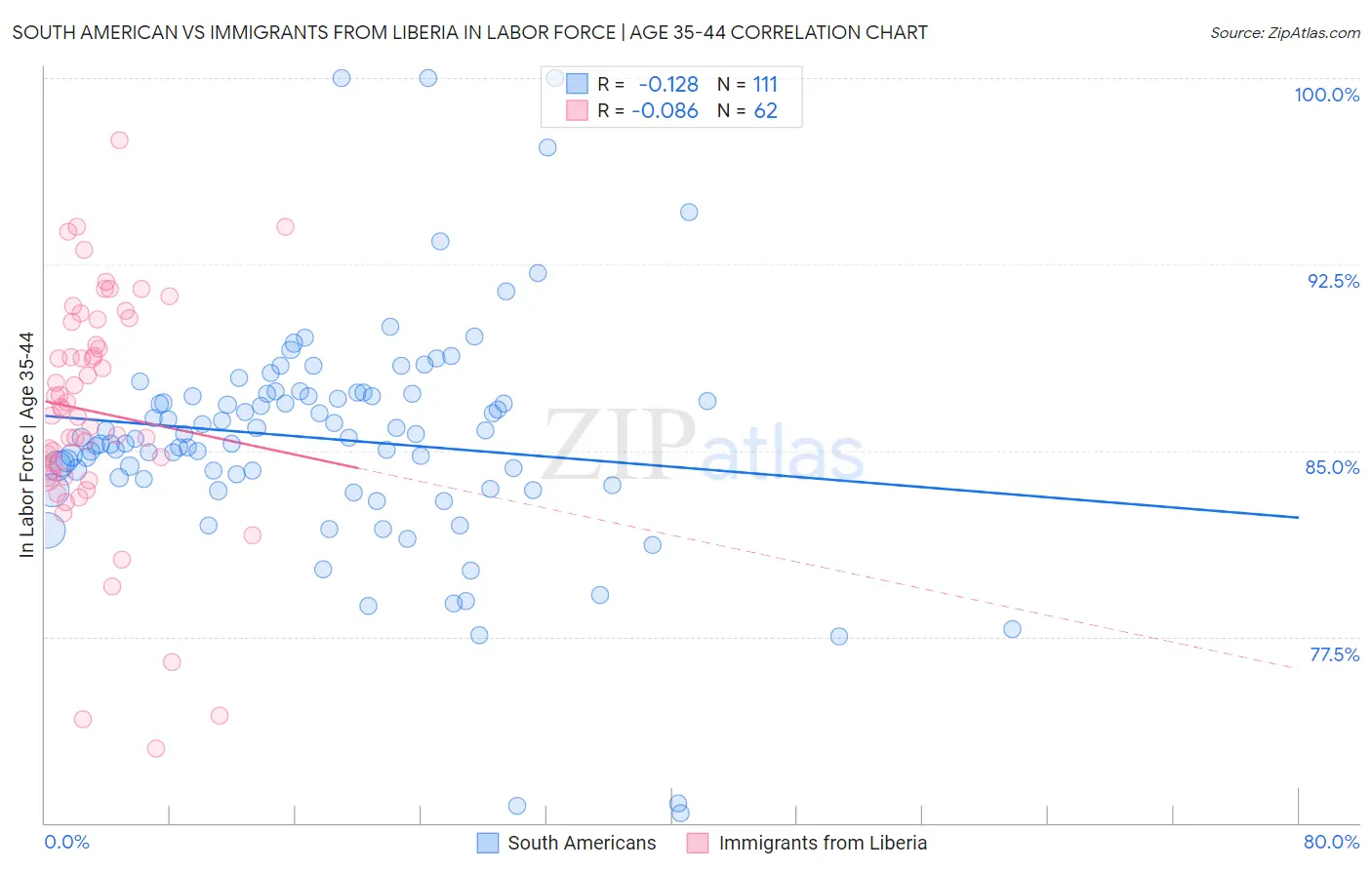 South American vs Immigrants from Liberia In Labor Force | Age 35-44