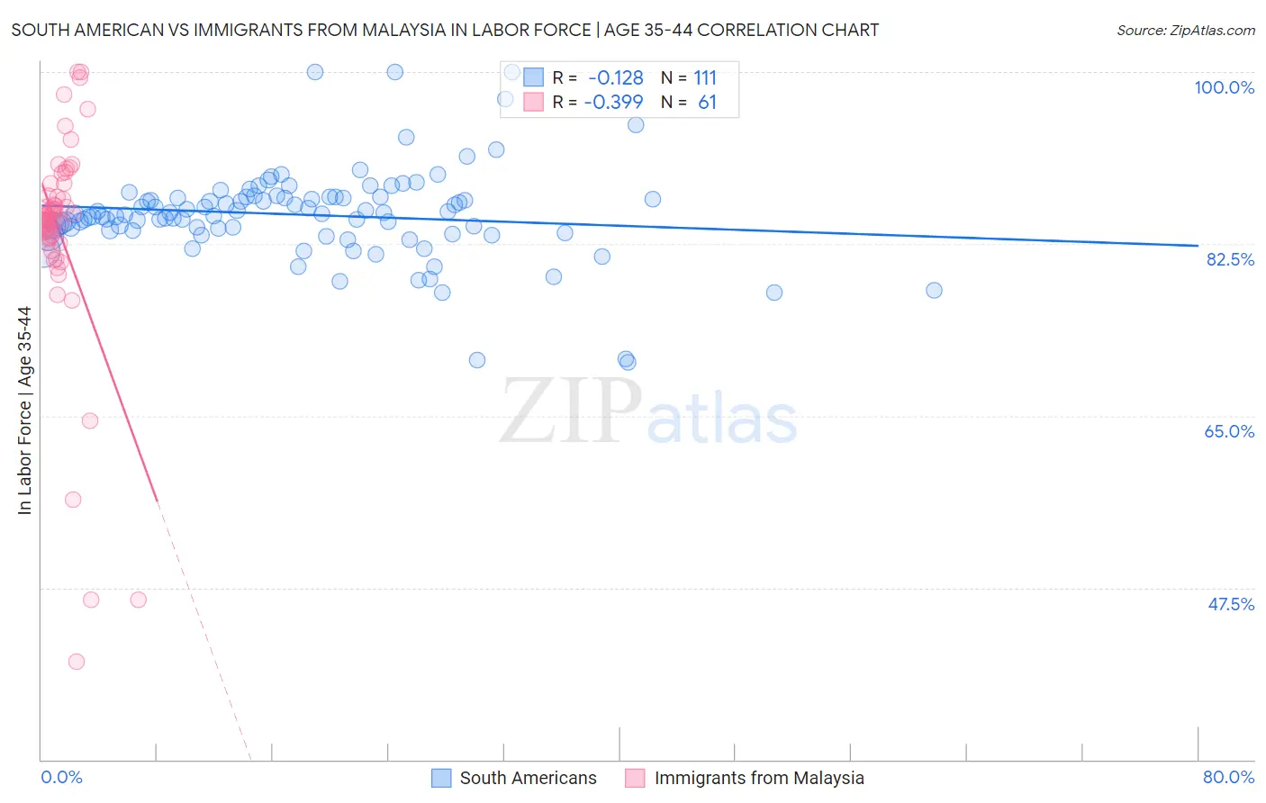 South American vs Immigrants from Malaysia In Labor Force | Age 35-44