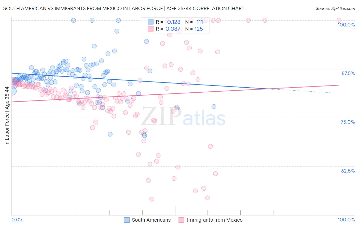 South American vs Immigrants from Mexico In Labor Force | Age 35-44