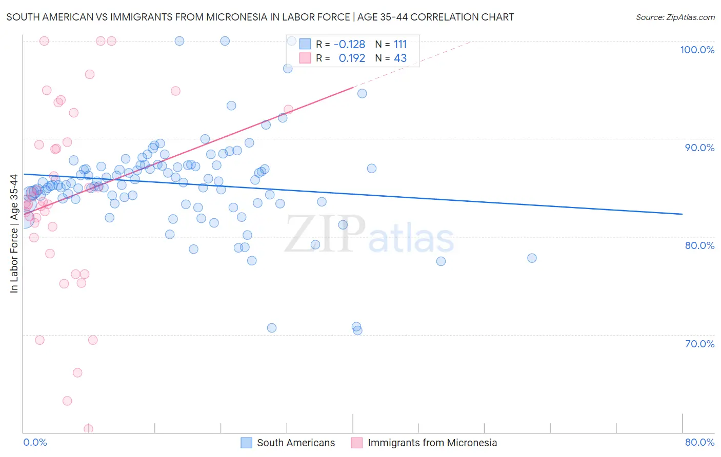 South American vs Immigrants from Micronesia In Labor Force | Age 35-44