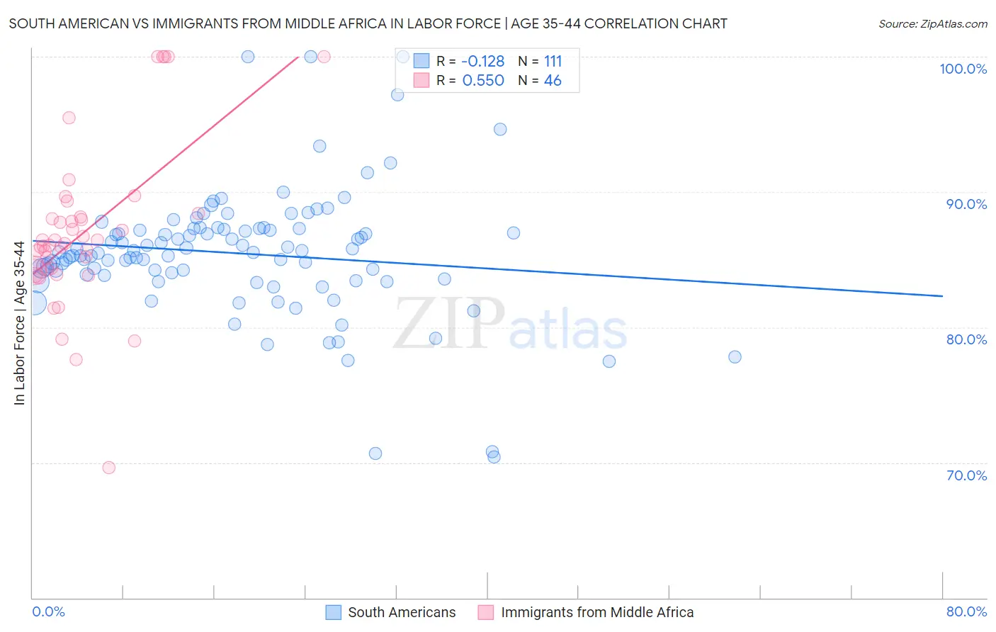 South American vs Immigrants from Middle Africa In Labor Force | Age 35-44