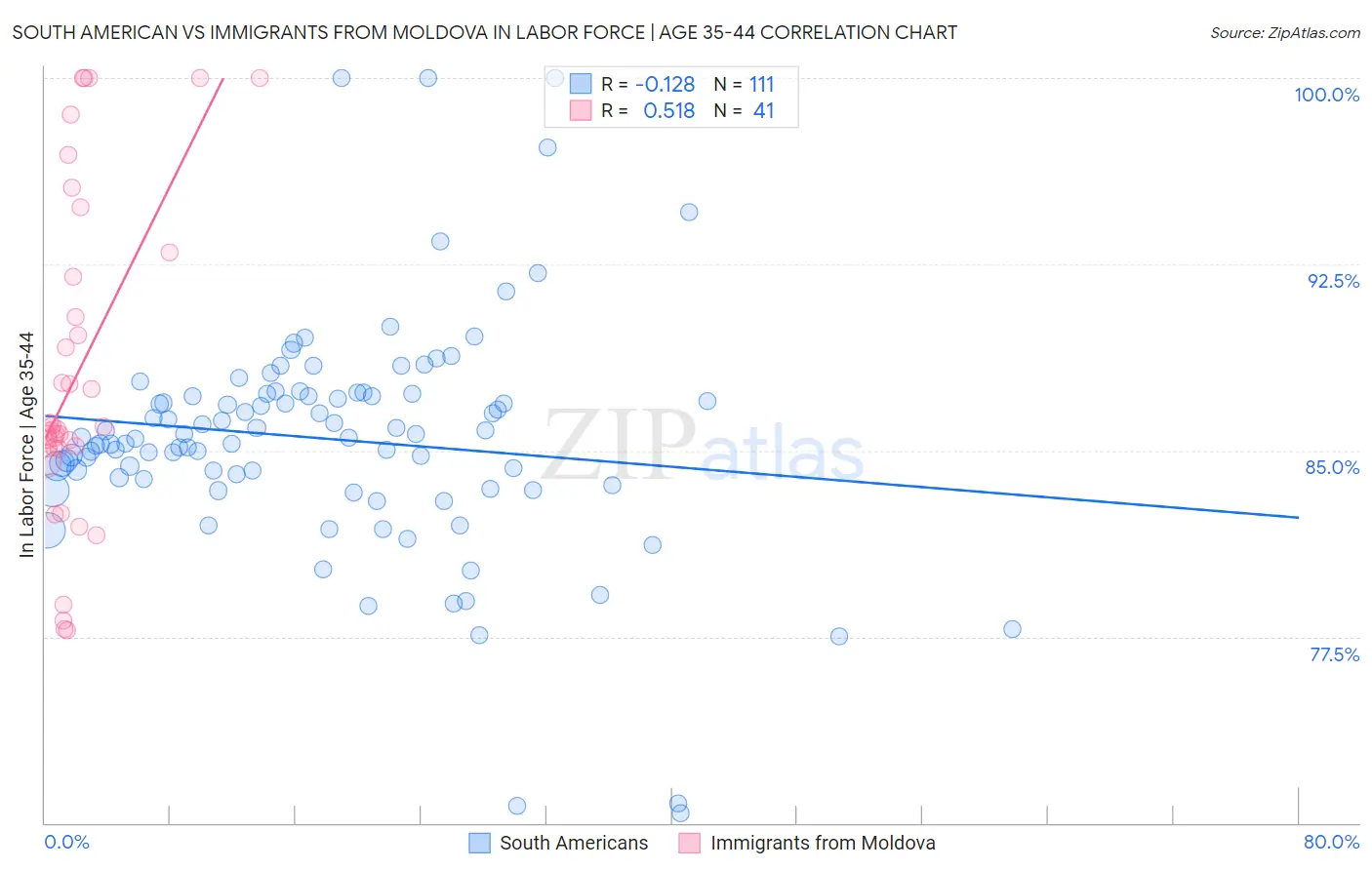 South American vs Immigrants from Moldova In Labor Force | Age 35-44