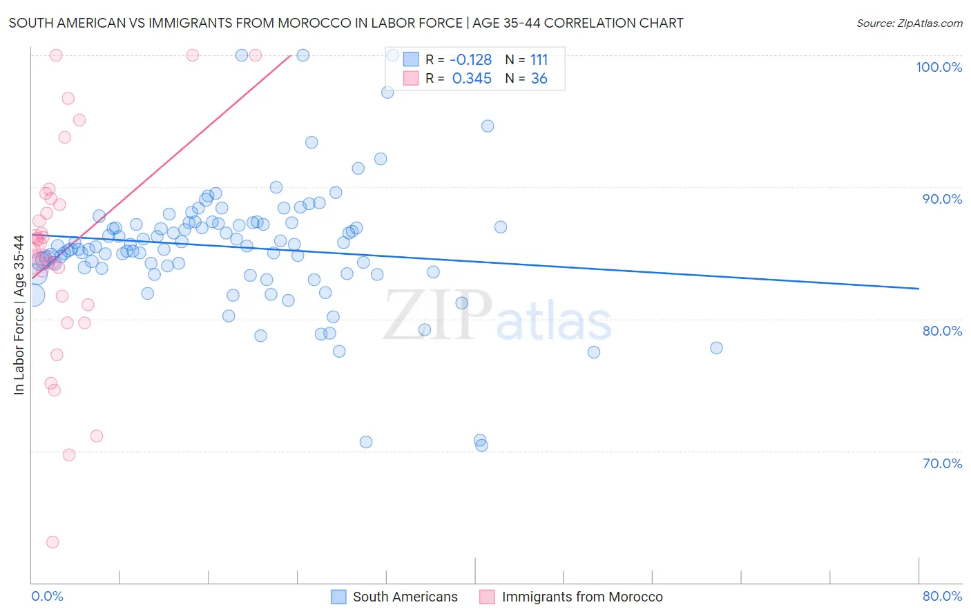 South American vs Immigrants from Morocco In Labor Force | Age 35-44