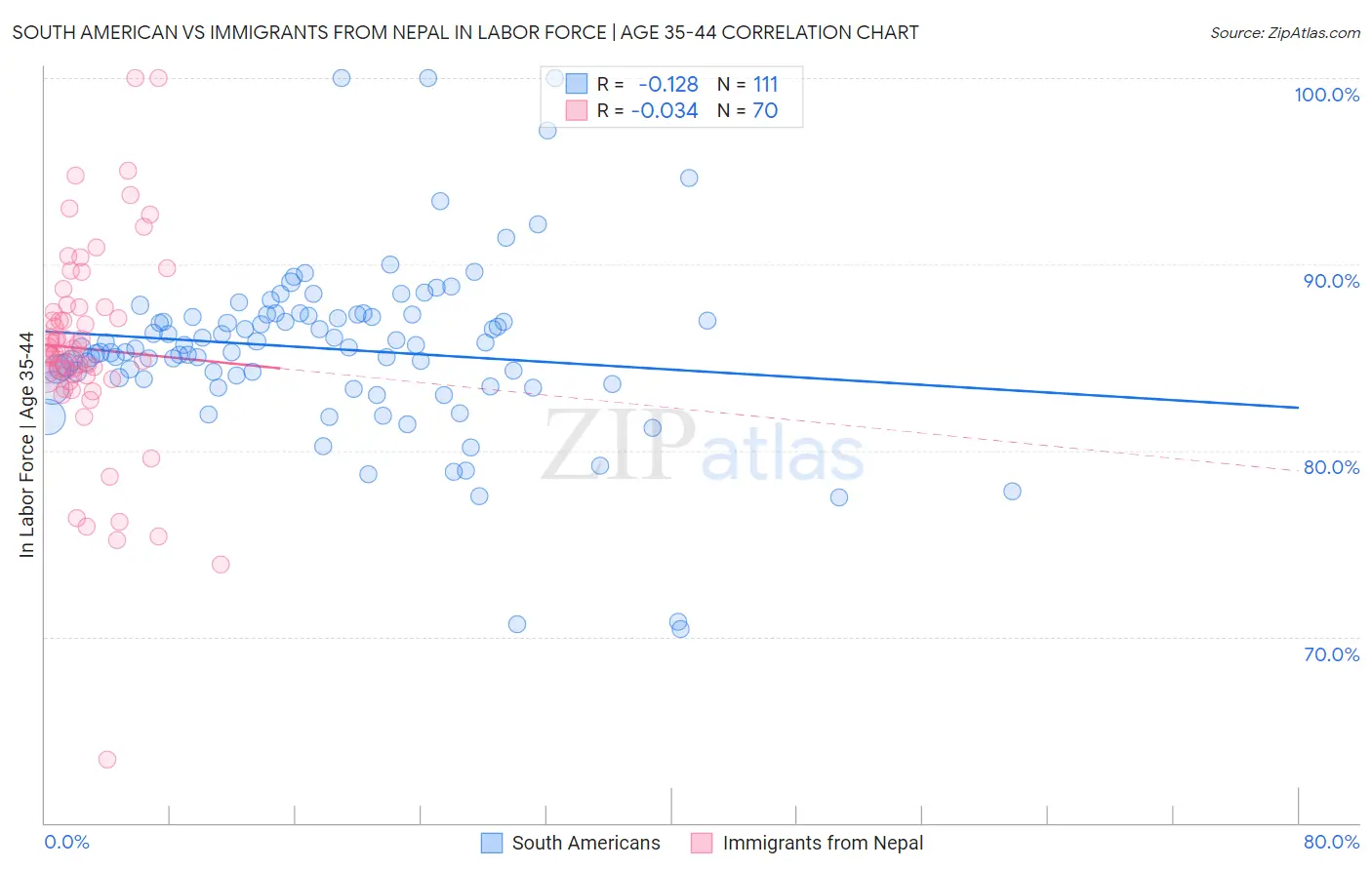 South American vs Immigrants from Nepal In Labor Force | Age 35-44