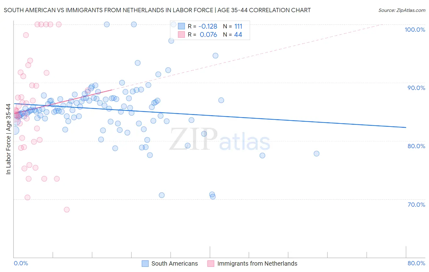 South American vs Immigrants from Netherlands In Labor Force | Age 35-44