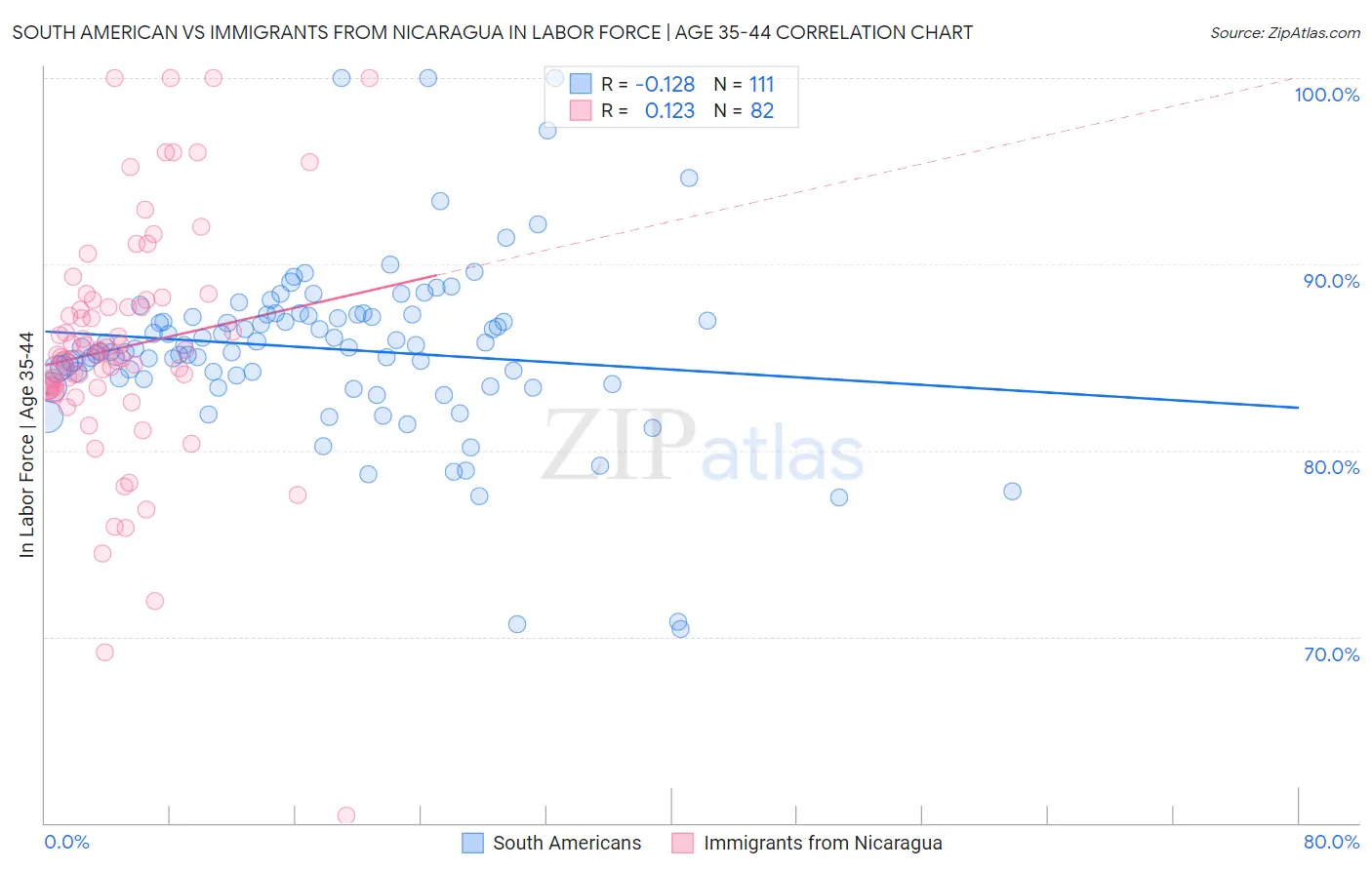South American vs Immigrants from Nicaragua In Labor Force | Age 35-44