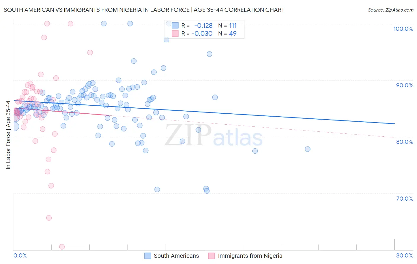 South American vs Immigrants from Nigeria In Labor Force | Age 35-44