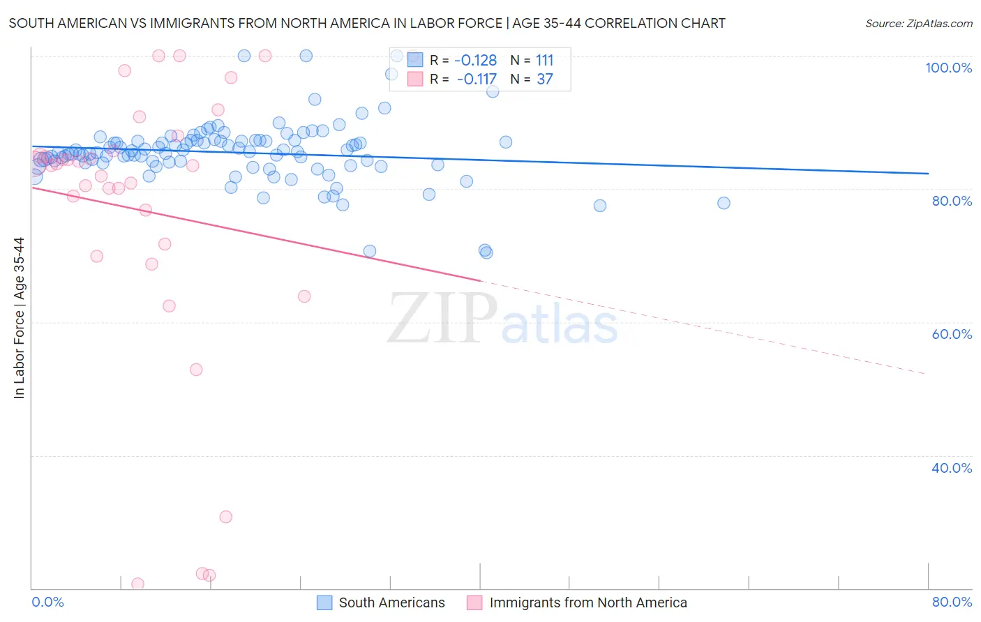 South American vs Immigrants from North America In Labor Force | Age 35-44