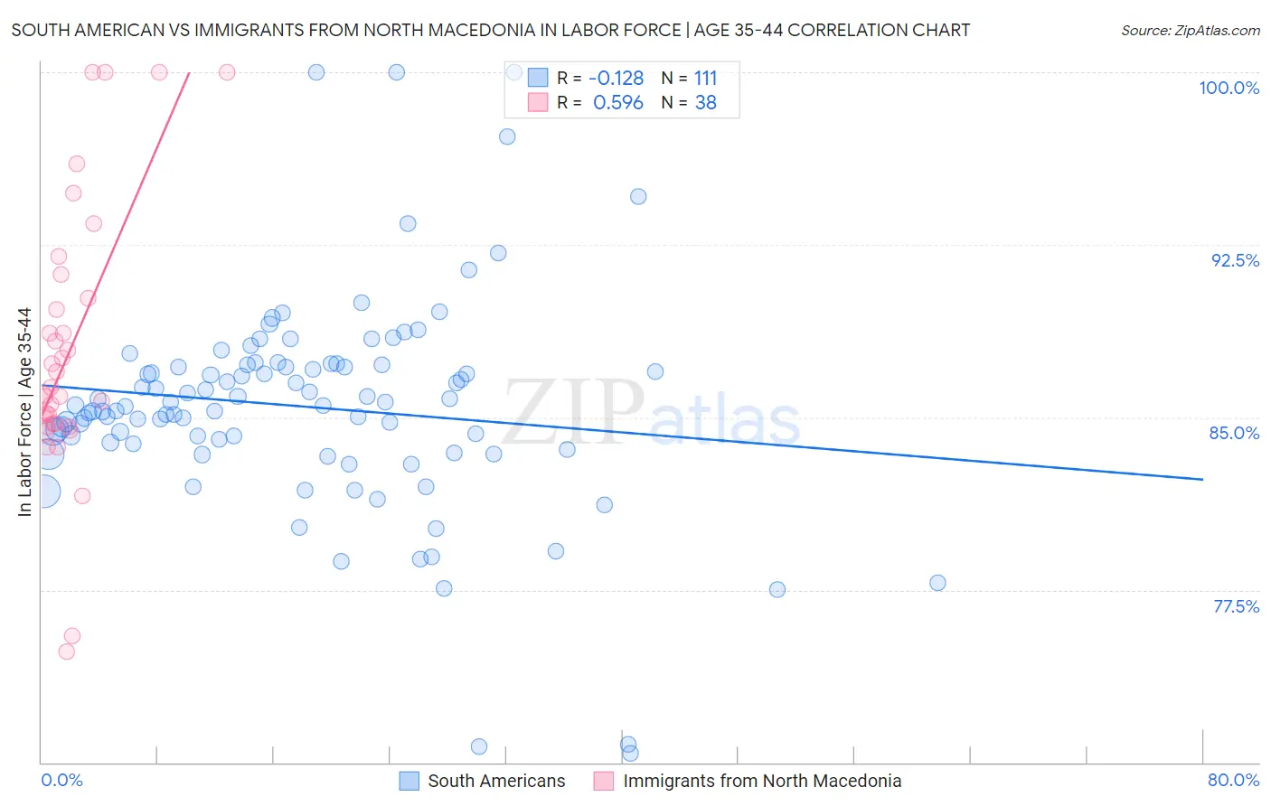 South American vs Immigrants from North Macedonia In Labor Force | Age 35-44