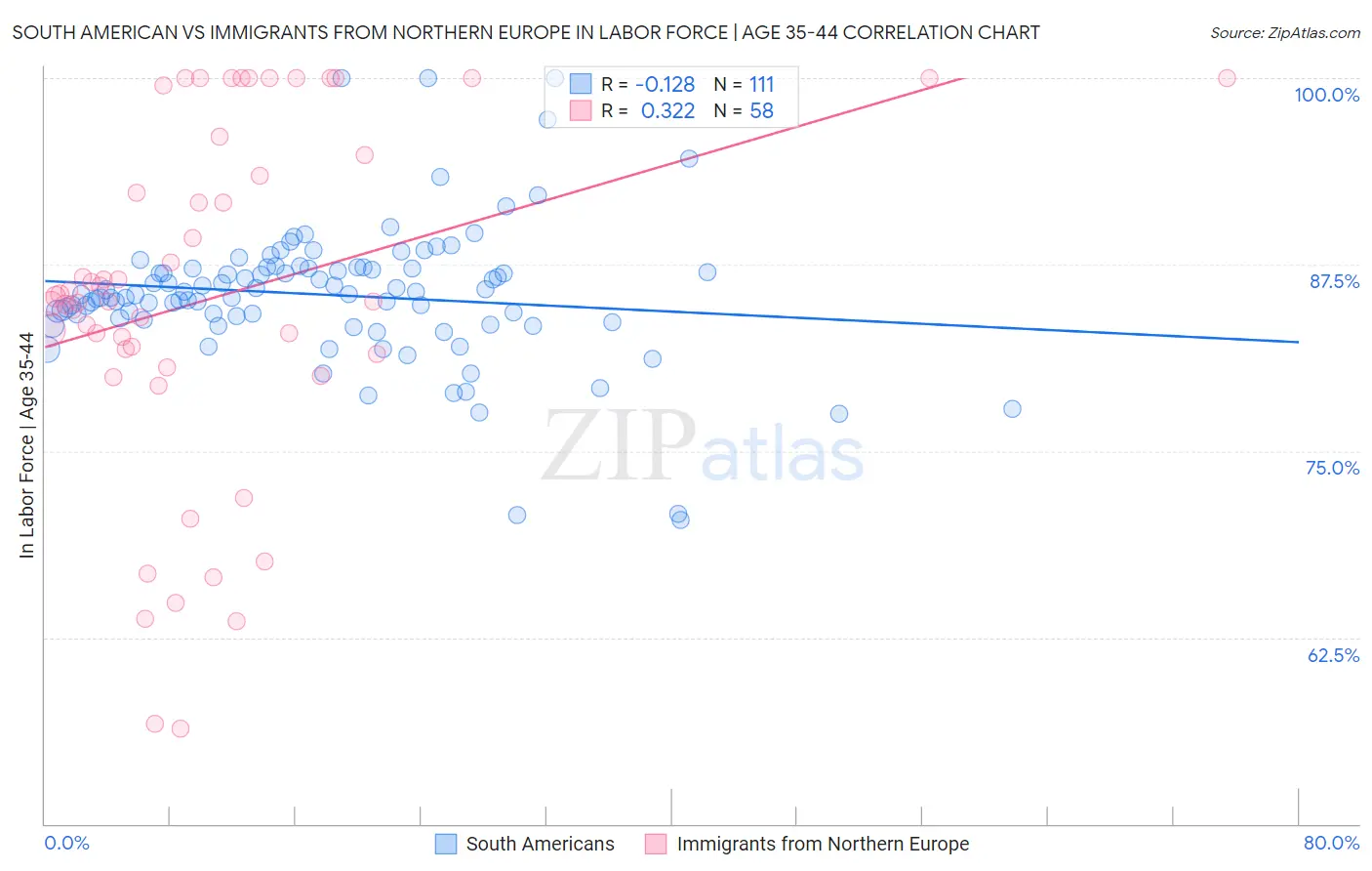 South American vs Immigrants from Northern Europe In Labor Force | Age 35-44