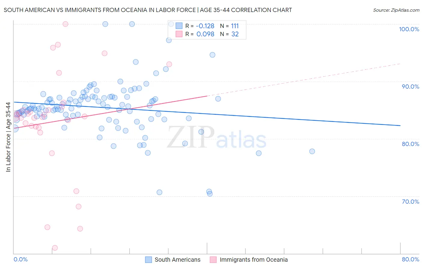 South American vs Immigrants from Oceania In Labor Force | Age 35-44