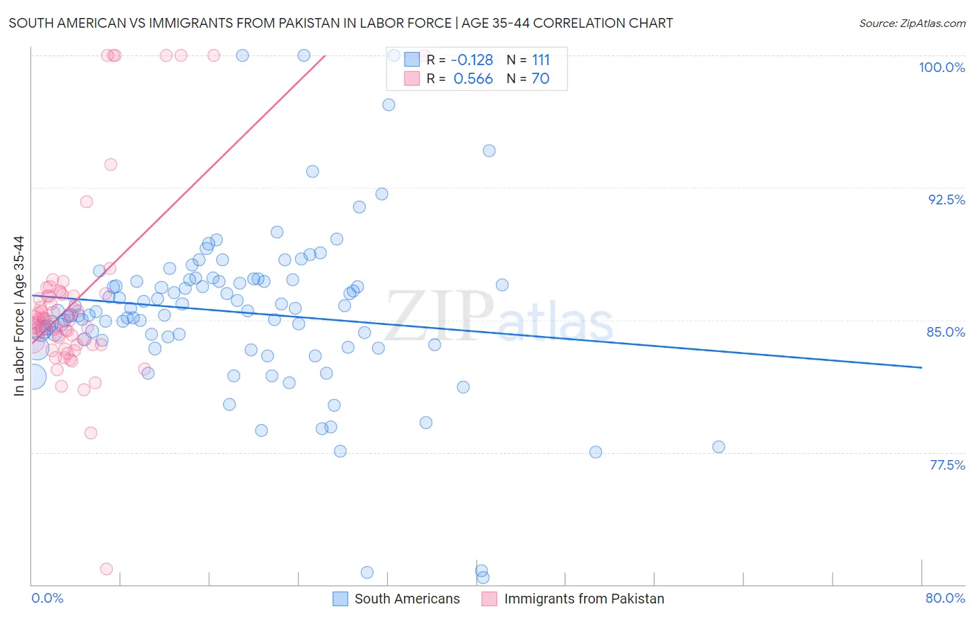 South American vs Immigrants from Pakistan In Labor Force | Age 35-44