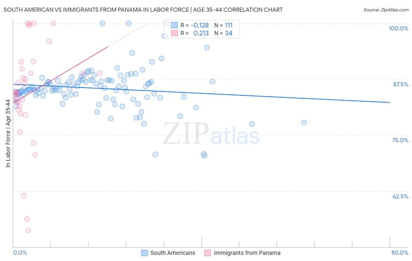 South American vs Immigrants from Panama In Labor Force | Age 35-44