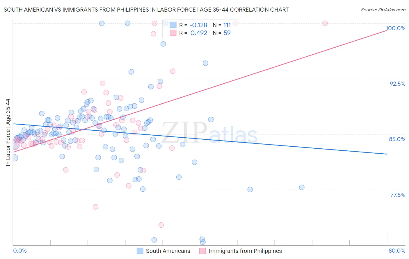 South American vs Immigrants from Philippines In Labor Force | Age 35-44