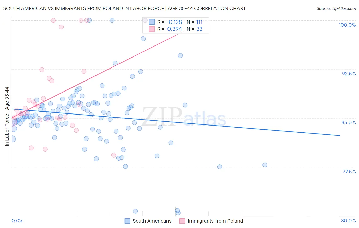 South American vs Immigrants from Poland In Labor Force | Age 35-44