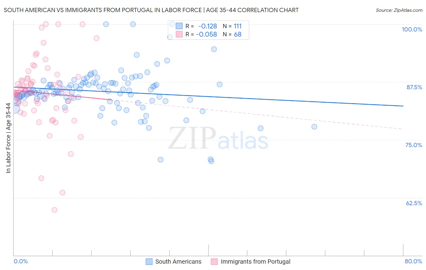 South American vs Immigrants from Portugal In Labor Force | Age 35-44