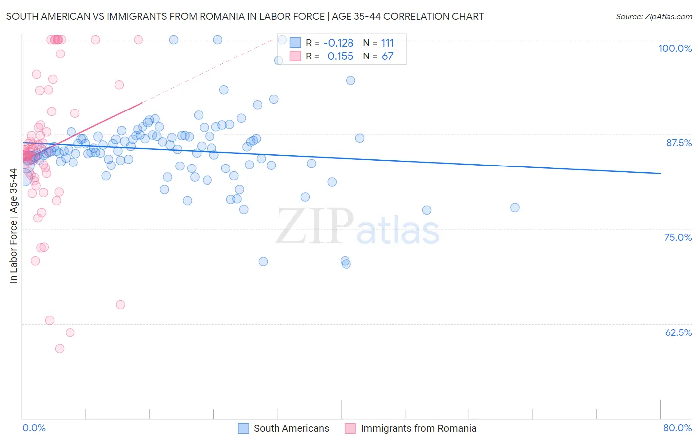 South American vs Immigrants from Romania In Labor Force | Age 35-44