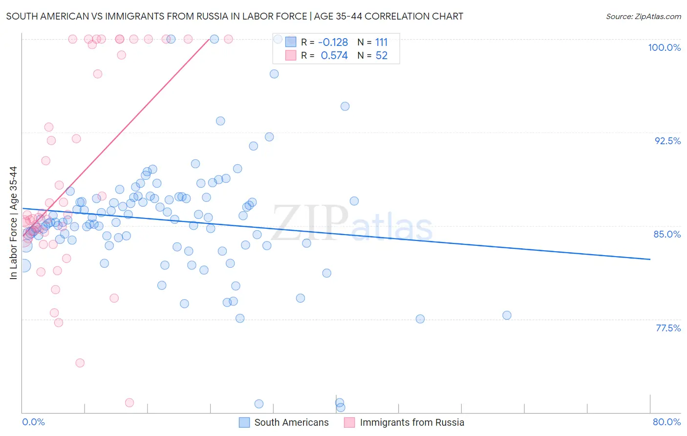 South American vs Immigrants from Russia In Labor Force | Age 35-44