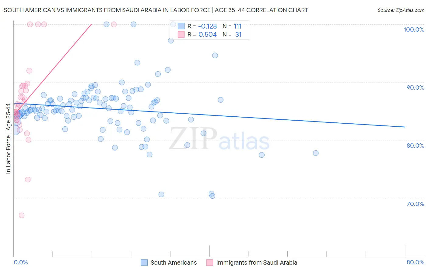 South American vs Immigrants from Saudi Arabia In Labor Force | Age 35-44