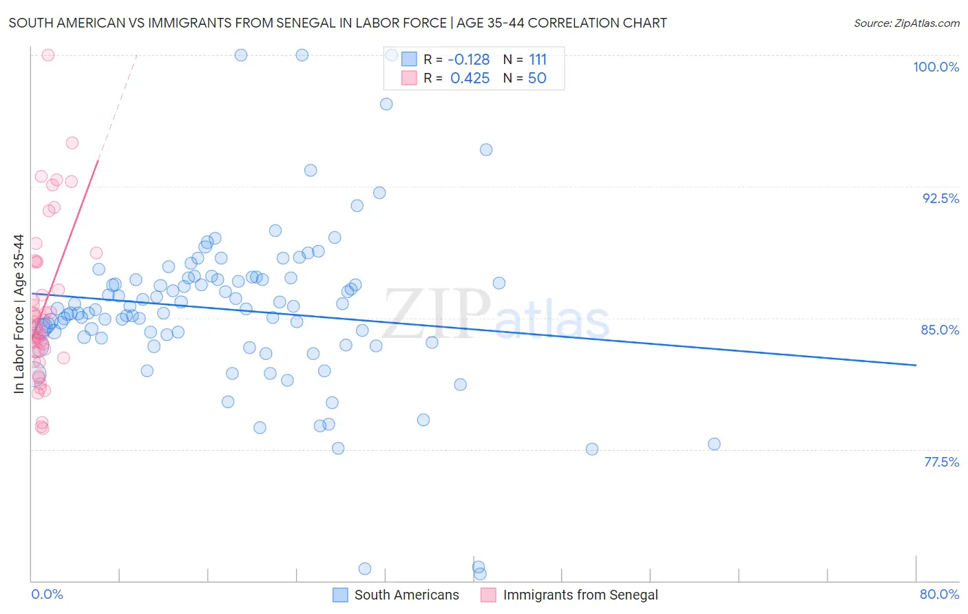 South American vs Immigrants from Senegal In Labor Force | Age 35-44