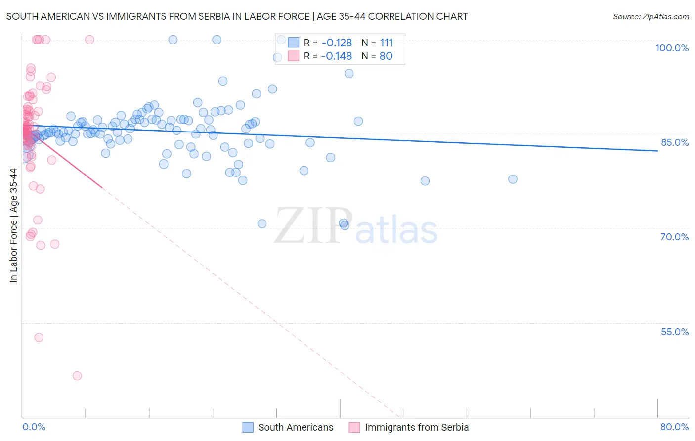 South American vs Immigrants from Serbia In Labor Force | Age 35-44