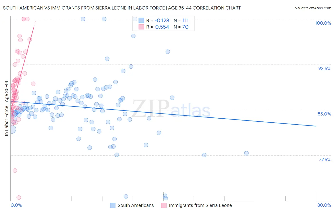 South American vs Immigrants from Sierra Leone In Labor Force | Age 35-44