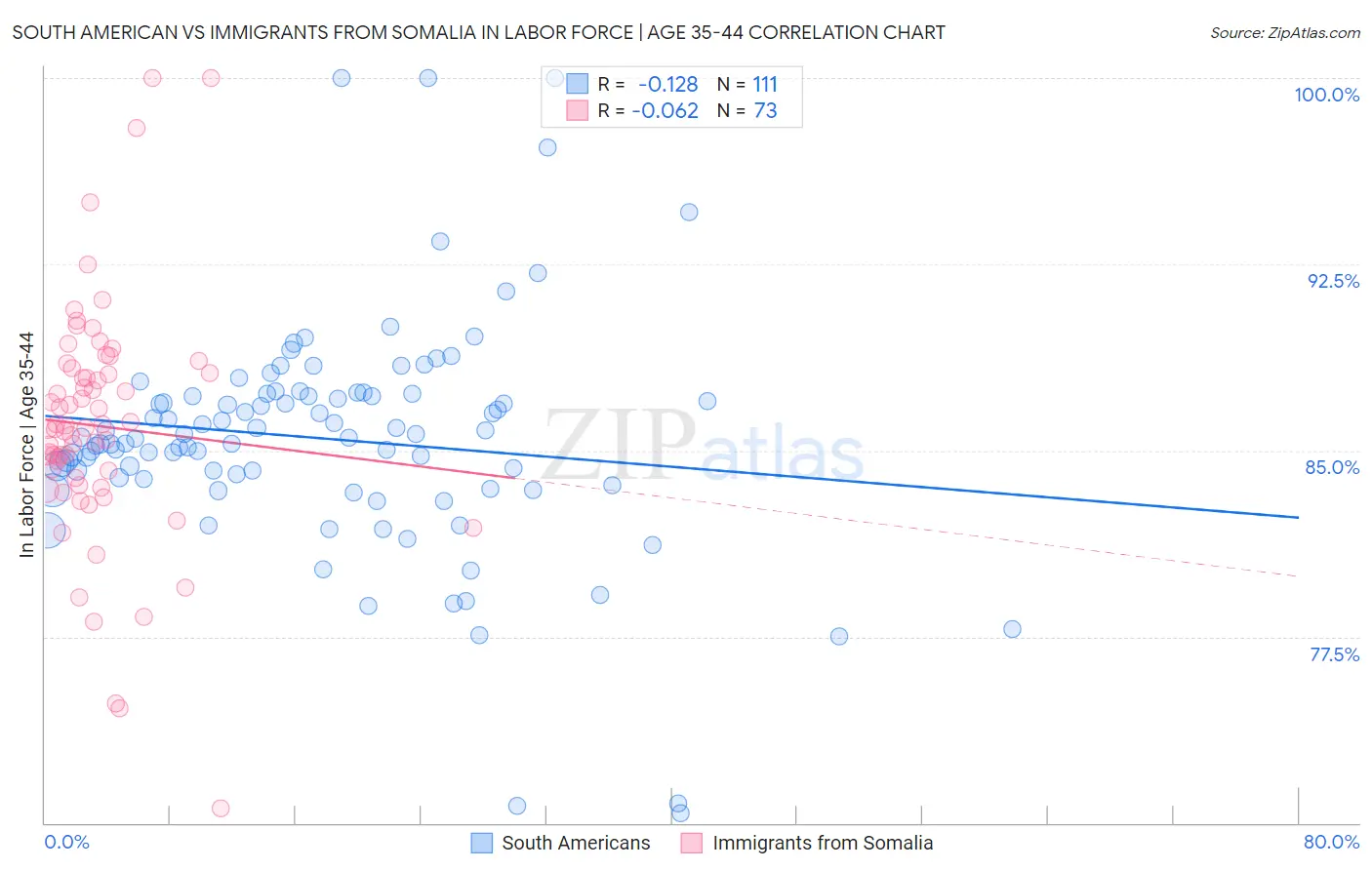 South American vs Immigrants from Somalia In Labor Force | Age 35-44